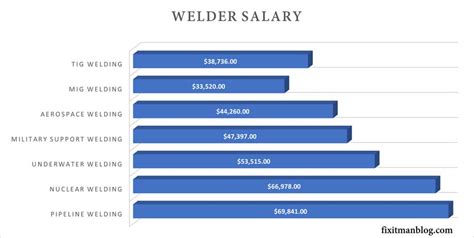 welding and metal fabrication salary|welding entry level salary.